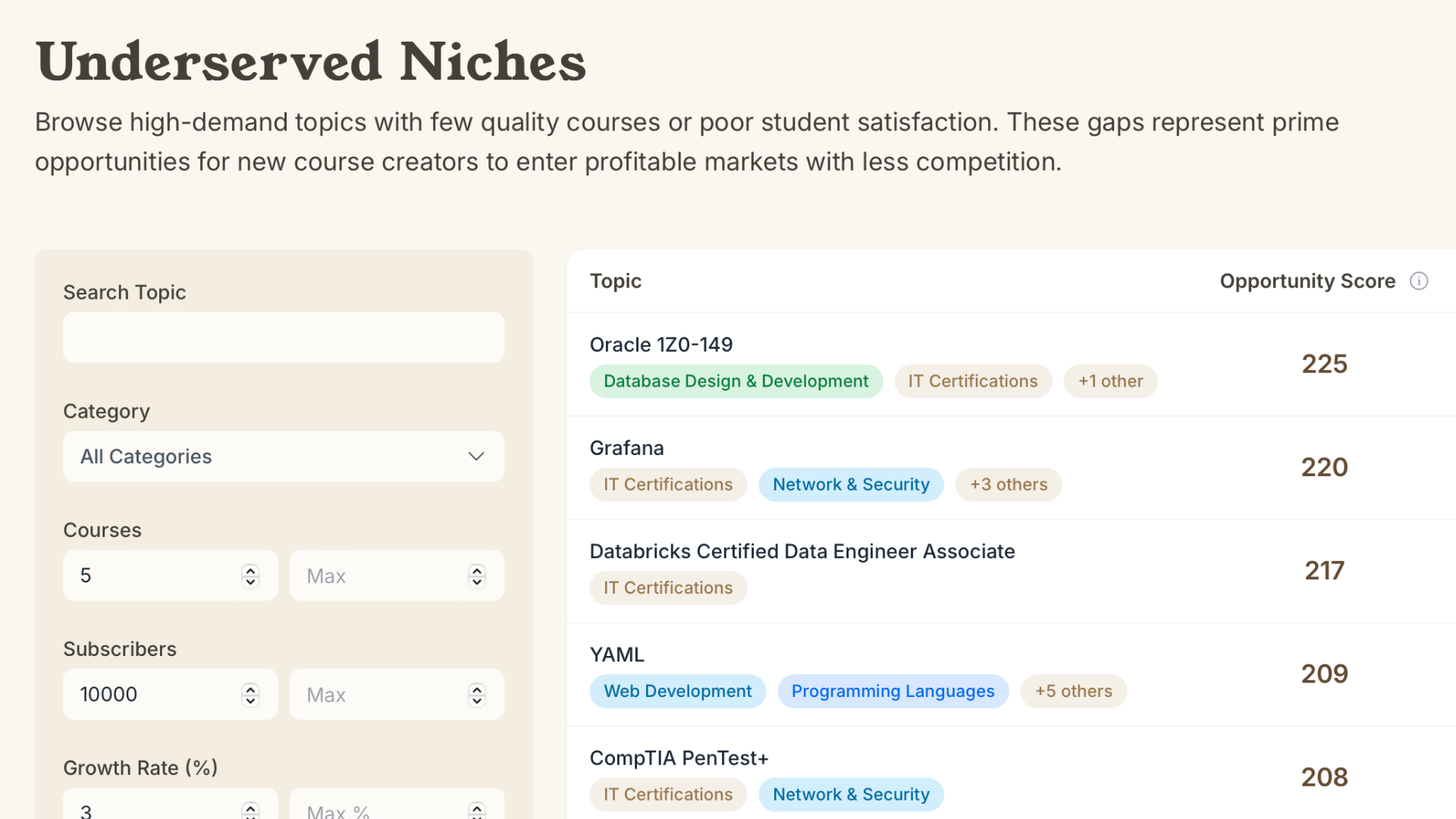 Underserved Niches Analysis